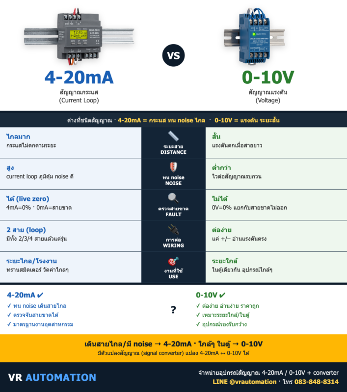4-20mA vs 0-10V สัญญาณอนาล็อกต่างกันยังไง? เลือกแบบไหน | VR Automation