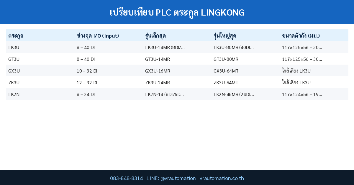 เปรียบเทียบ PLC ตระกูล LINGKONG