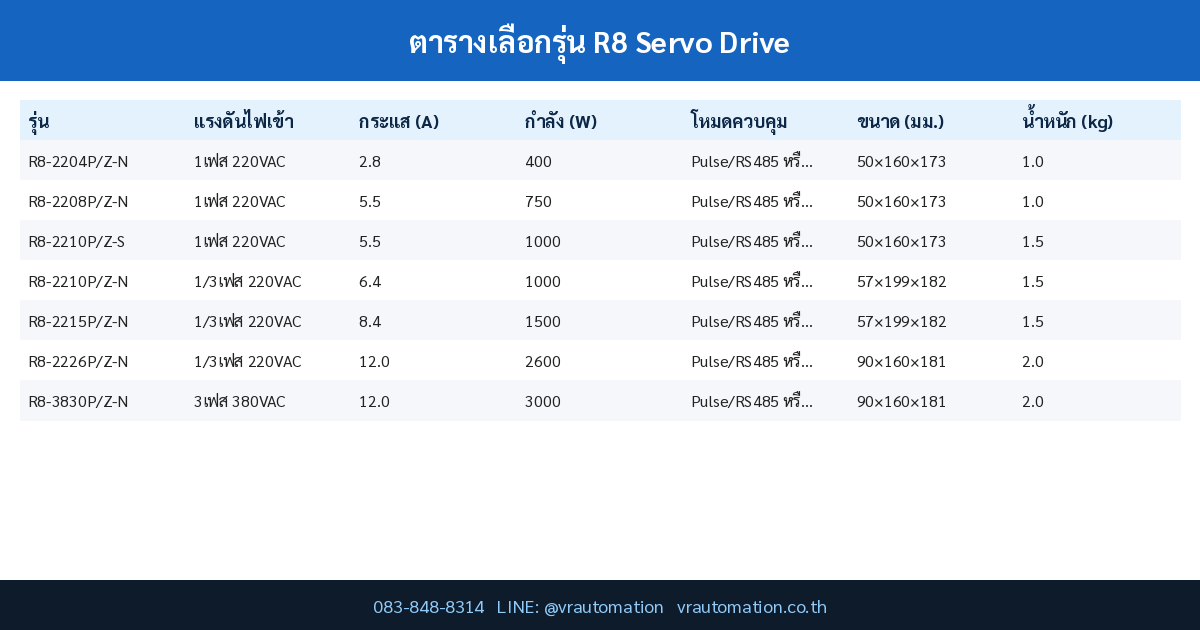 ตารางเลือกรุ่น R8 Servo Drive