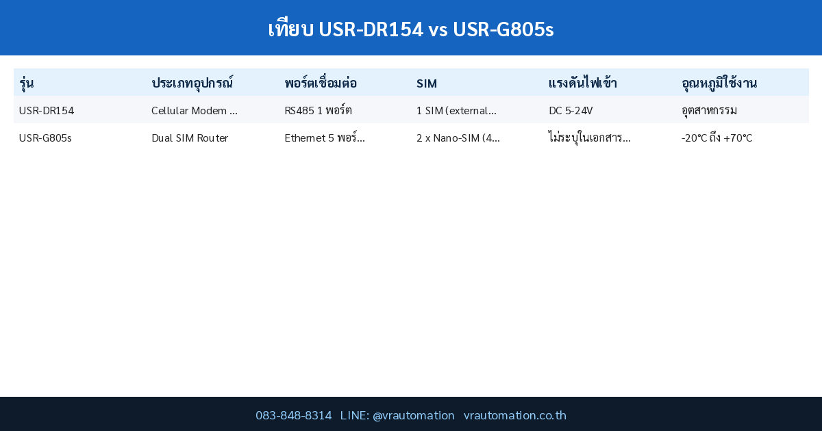 เทียบ USR-DR154 vs USR-G805s