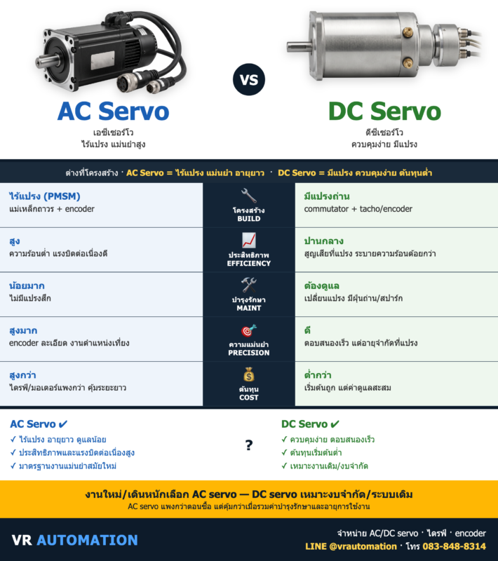 AC Servo vs DC Servo (เอซีเซอร์โว vs ดีซีเซอร์โว) ต่างกันยังไง? | VR Automation