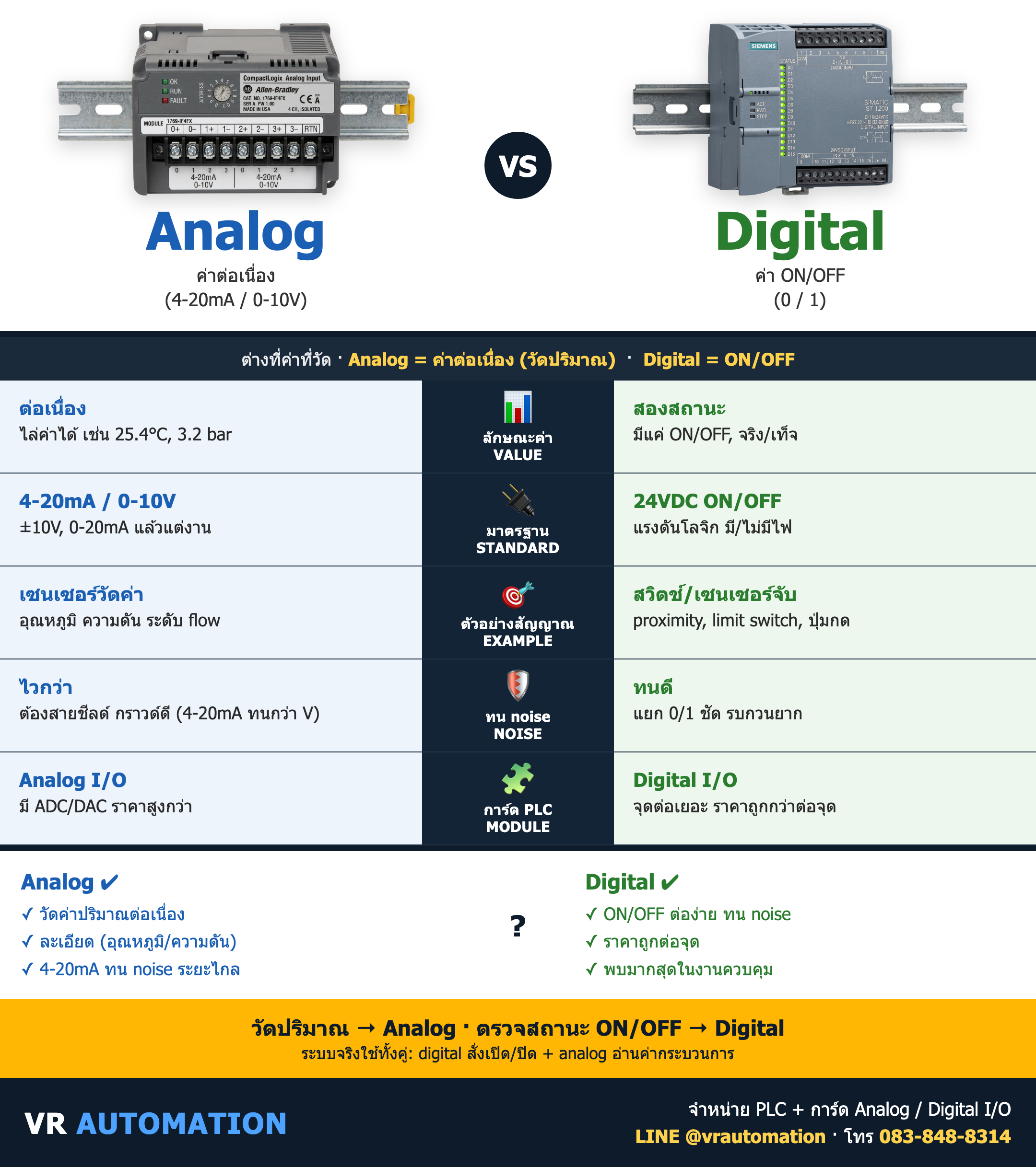 เปรียบเทียบ Analog vs Digital ต่างกันยังไง เลือกแบบไหนดี