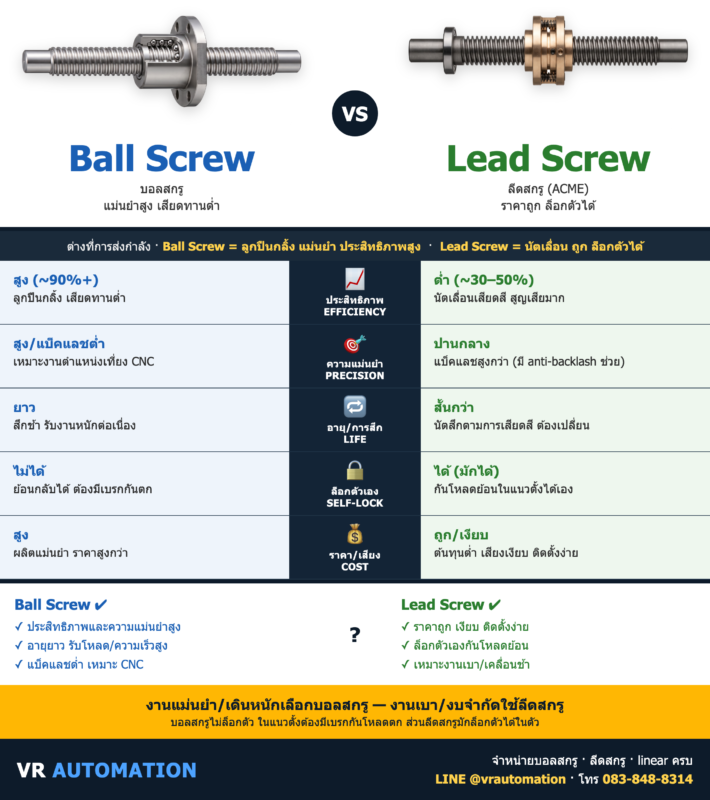 Ball Screw vs Lead Screw (บอลสกรู vs ลีดสกรู) ต่างกันยังไง? | VR Automation