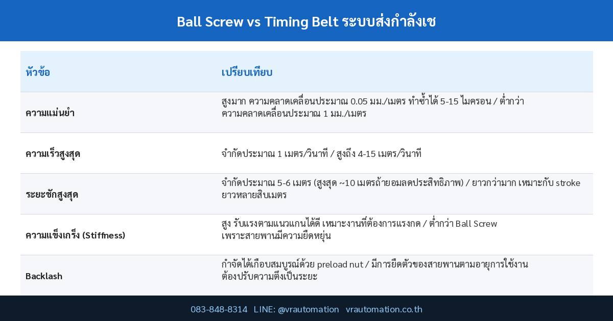 ตารางเปรียบเทียบ Ball Screw vs Timing Belt ระบบส่งกำลังเชิงเส้นต่างกันยังไง เลือกแบบไหนดี