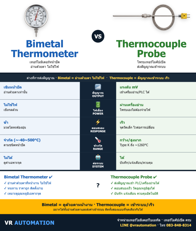 Bimetal vs Thermocouple Thermometer ต่างกันยังไง? | VR Automation