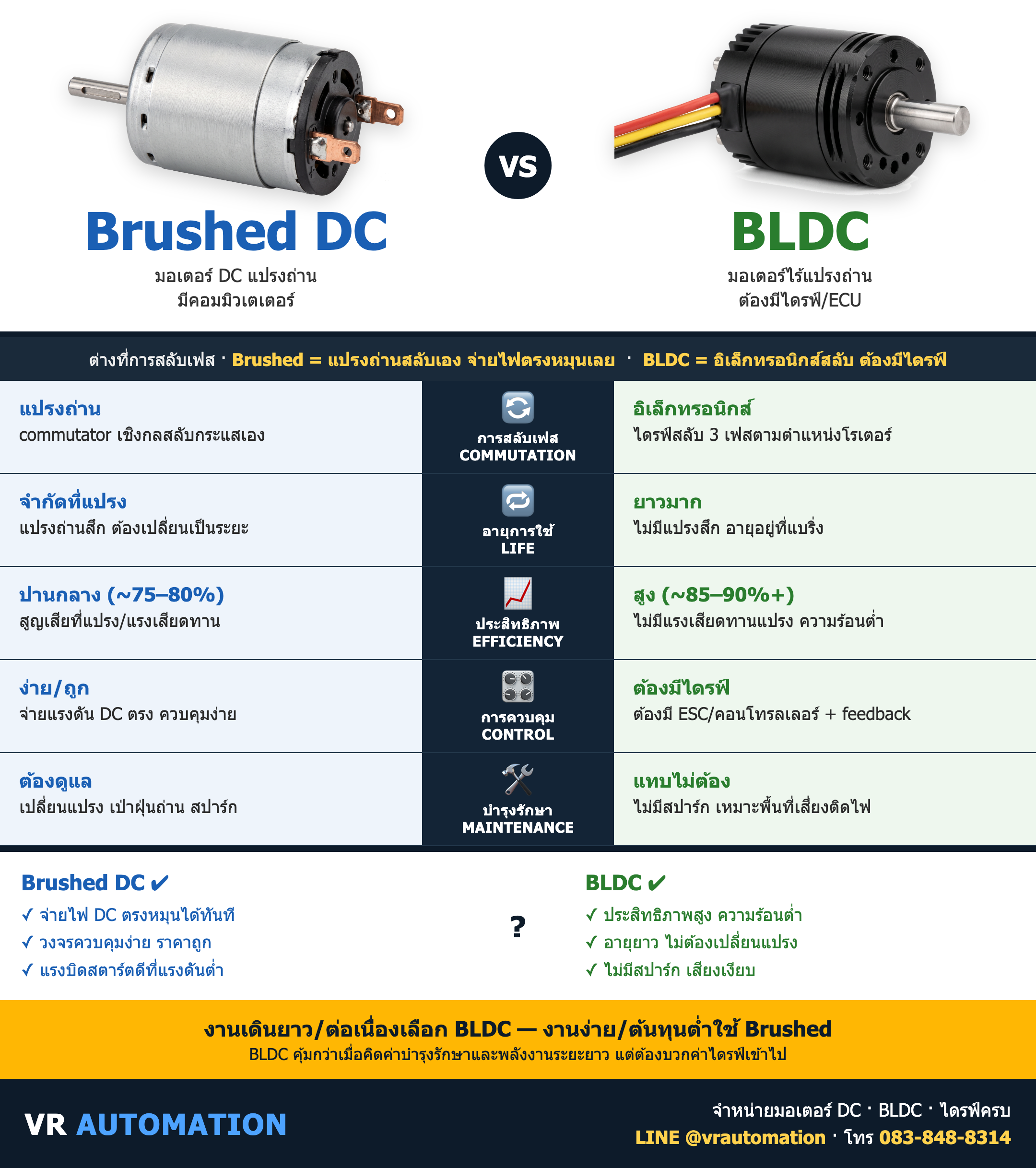 เปรียบเทียบ Brushed DC vs BLDC ต่างกันยังไง เลือกแบบไหนดี