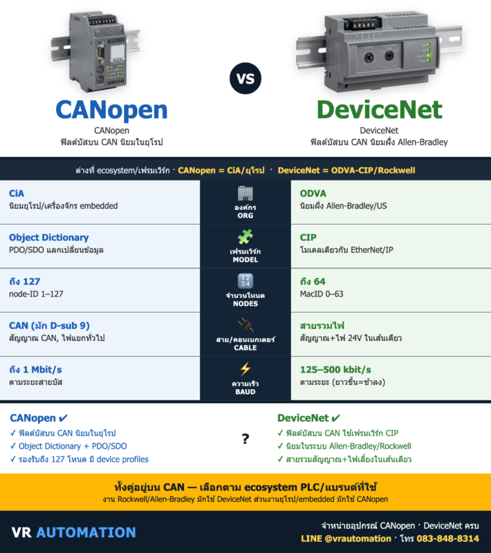 CANopen vs DeviceNet ต่างกันยังไง? เลือกฟิลด์บัสไหนดี | VR Automation