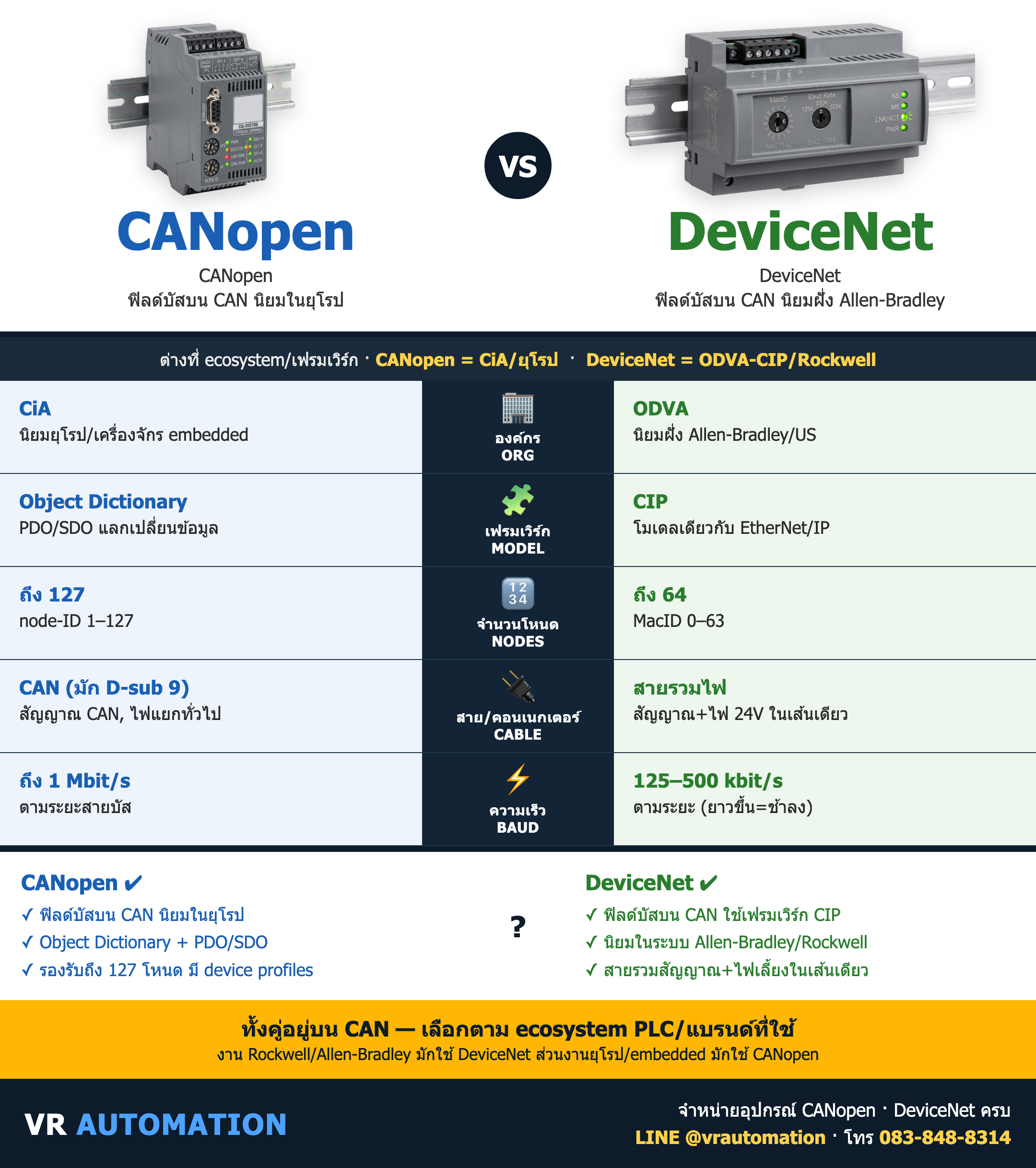 เปรียบเทียบ CANopen vs DeviceNet ต่างกันยังไง เลือกแบบไหนดี