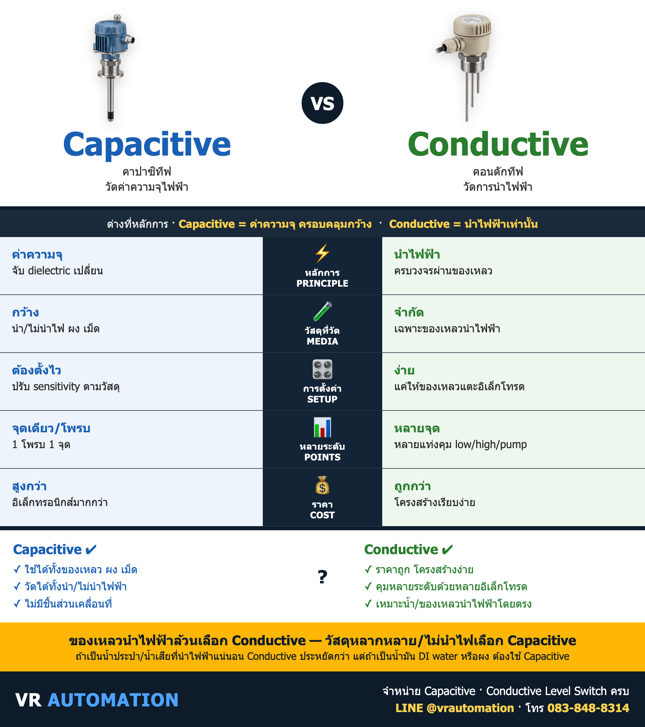 เปรียบเทียบ Capacitive vs Conductive ต่างกันยังไง เลือกแบบไหนดี