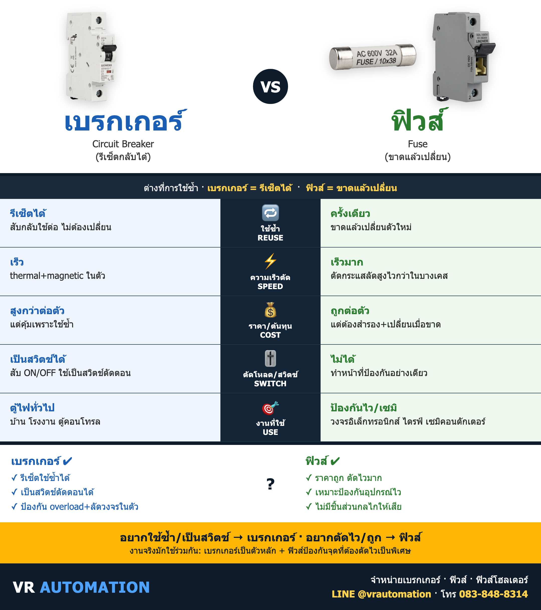 เปรียบเทียบ เบรกเกอร์ vs ฟิวส์ ต่างกันยังไง เลือกแบบไหนดี