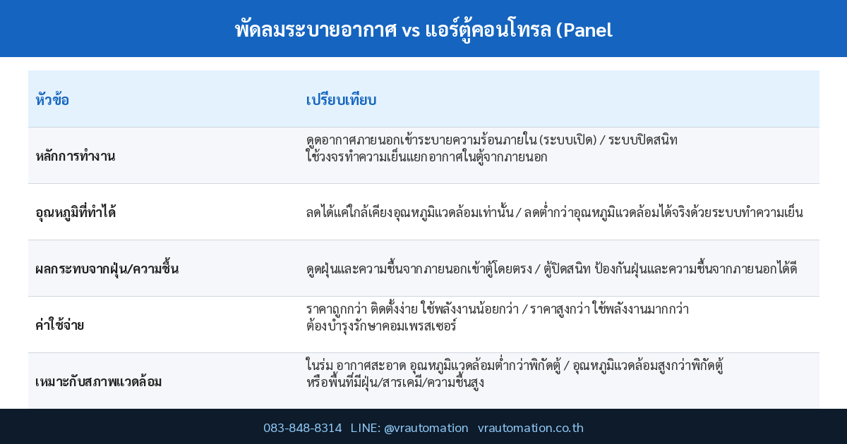 ตารางเปรียบเทียบ พัดลมระบายอากาศ vs แอร์ตู้คอนโทรล (Panel Air Conditioner) เลือกระบายความร้อนแบบไหนดี