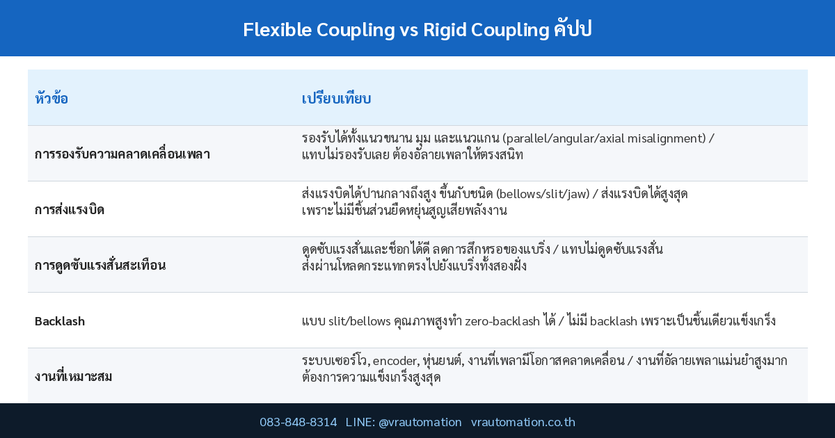 ตารางเปรียบเทียบ Flexible Coupling vs Rigid Coupling คัปปลิ้งเซอร์โวมอเตอร์ต่างกันยังไง เลือกแบบไหนดี