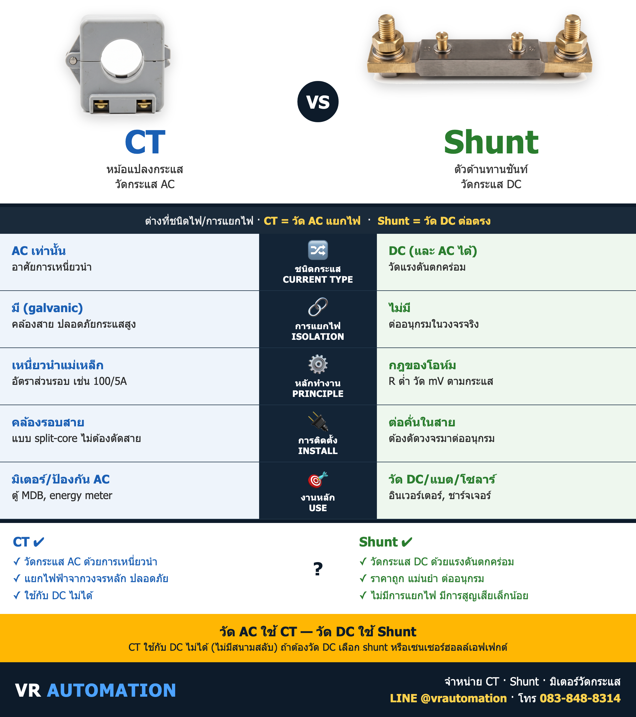 เปรียบเทียบ CT vs Shunt ต่างกันยังไง เลือกแบบไหนดี
