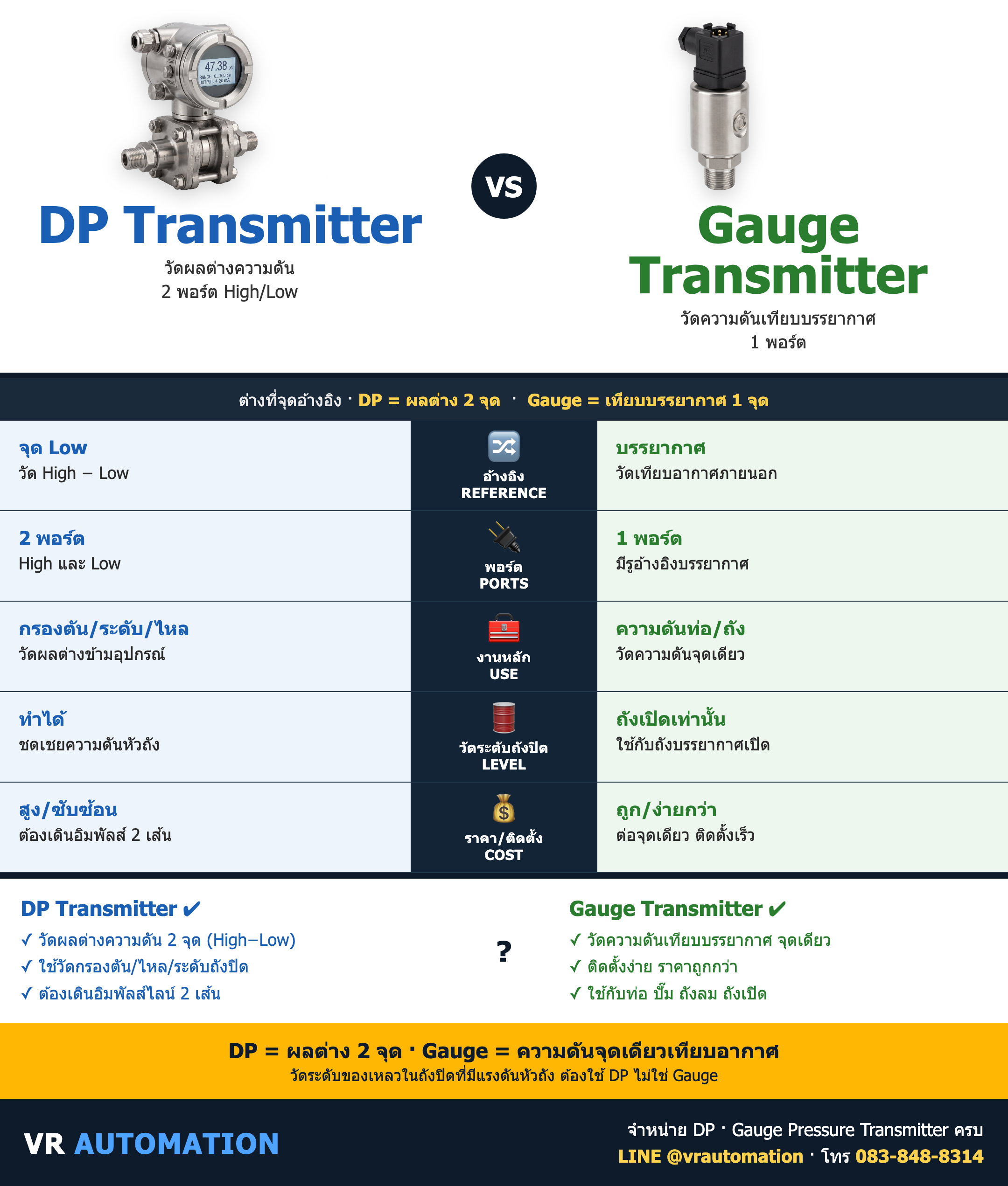 เปรียบเทียบ DP Transmitter vs Gauge Transmitter ต่างกันยังไง เลือกแบบไหนดี