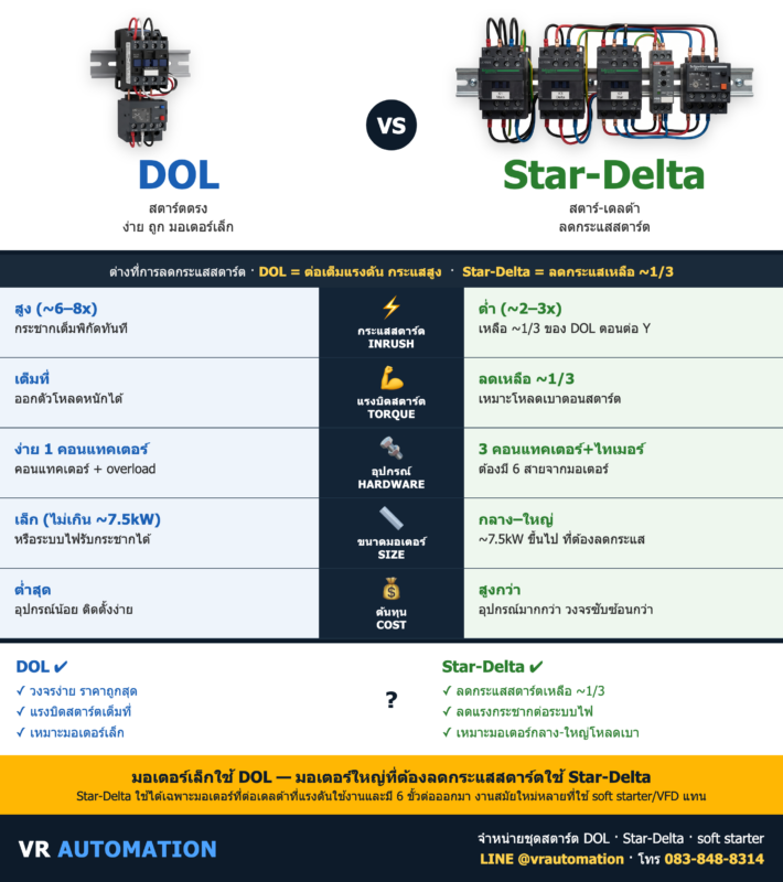 DOL vs Star-Delta Starter (สตาร์ตตรง vs สตาร์-เดลต้า) ต่างกันยังไง? | VR Automation