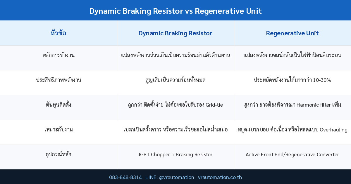 ตาราง Dynamic Braking Resistor vs Regenerative Unit