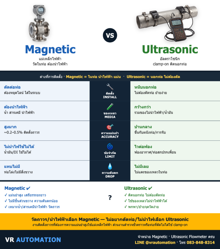 Electromagnetic vs Ultrasonic Flowmeter ต่างกันยังไง | VR Automation