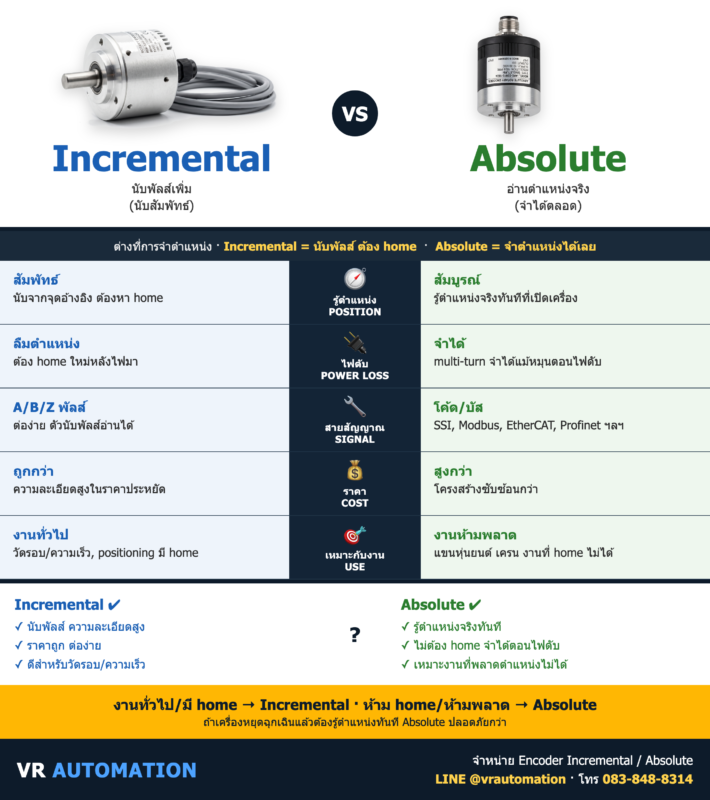 Encoder: Incremental vs Absolute ต่างกันยังไง? เลือกแบบไหน | VR Automation
