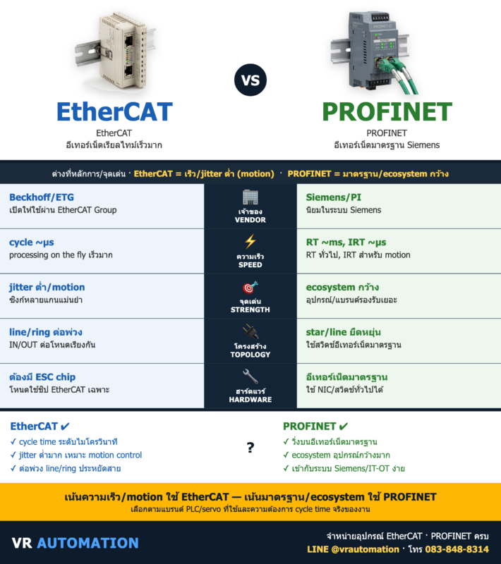 EtherCAT vs PROFINET ต่างกันยังไง? เลือกโปรโตคอลไหนดี | VR Automation