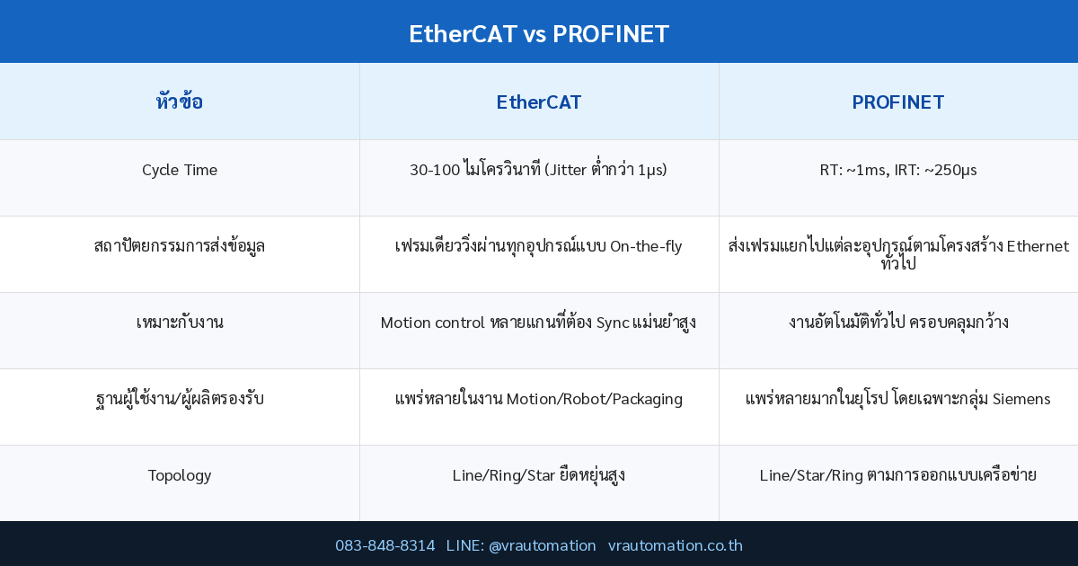 ตาราง EtherCAT vs PROFINET