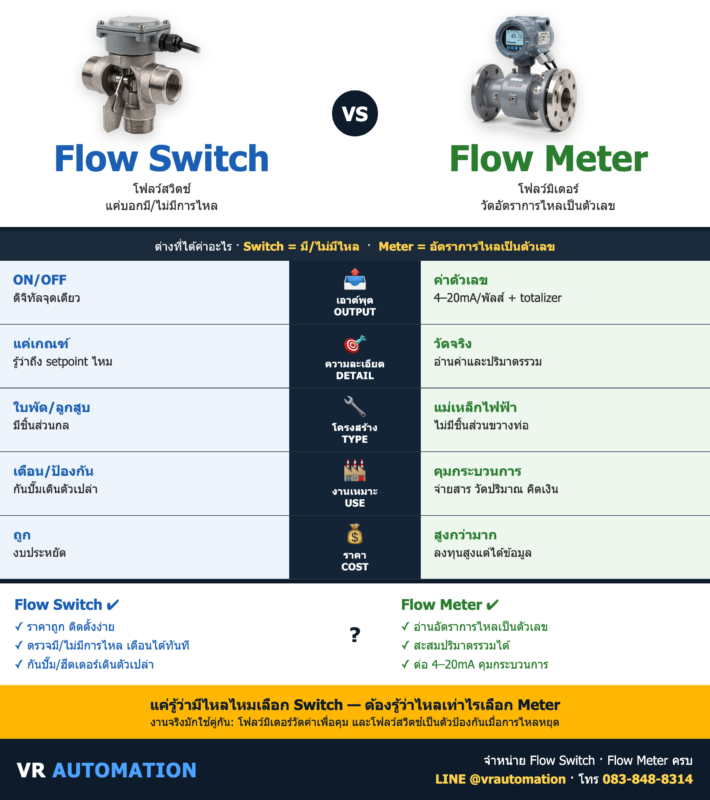Flow Switch vs Flow Meter ต่างกันยังไง เลือกตัวไหน | VR Automation