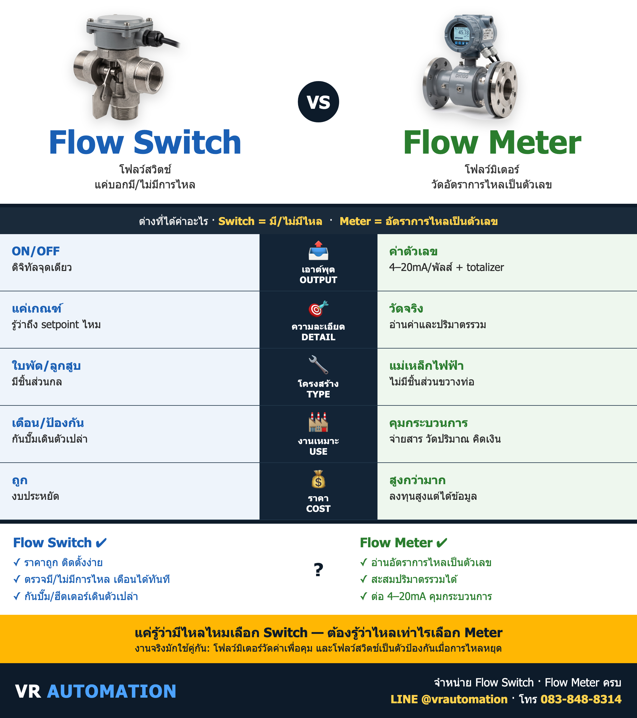 เปรียบเทียบ Flow Switch vs Flow Meter ต่างกันยังไง เลือกแบบไหนดี