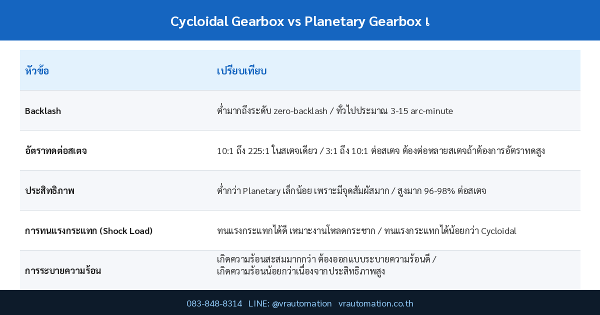 ตารางเปรียบเทียบ Cycloidal Gearbox vs Planetary Gearbox เกียร์ทดเซอร์โวต่างกันยังไง เลือกแบบไหนดี