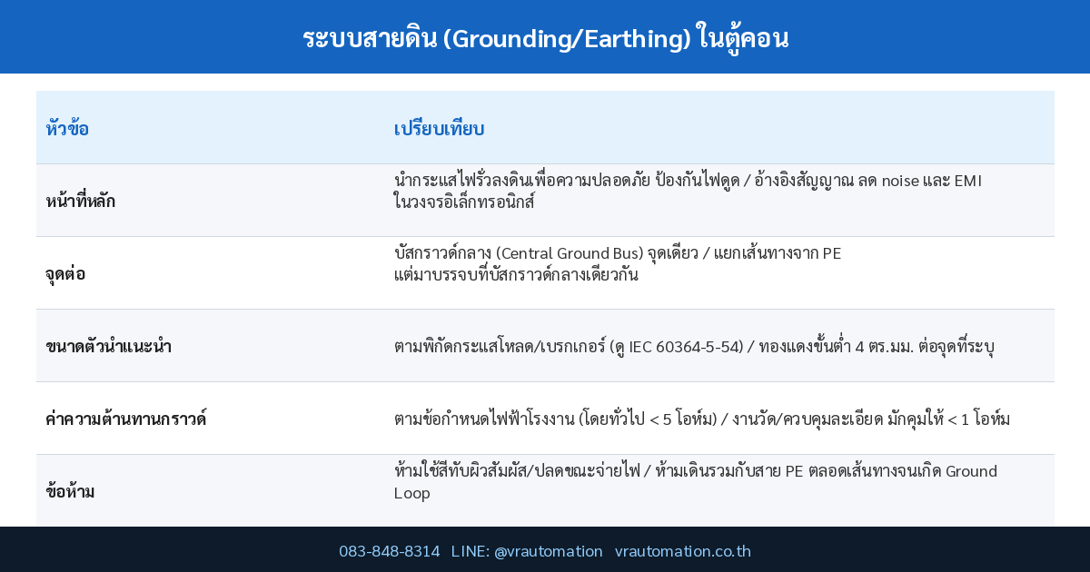ตารางเปรียบเทียบ ระบบสายดิน (Grounding/Earthing) ในตู้คอนโทรลอุตสาหกรรม สำคัญยังไง ทำอย่างไรให้ถูกต้อง
