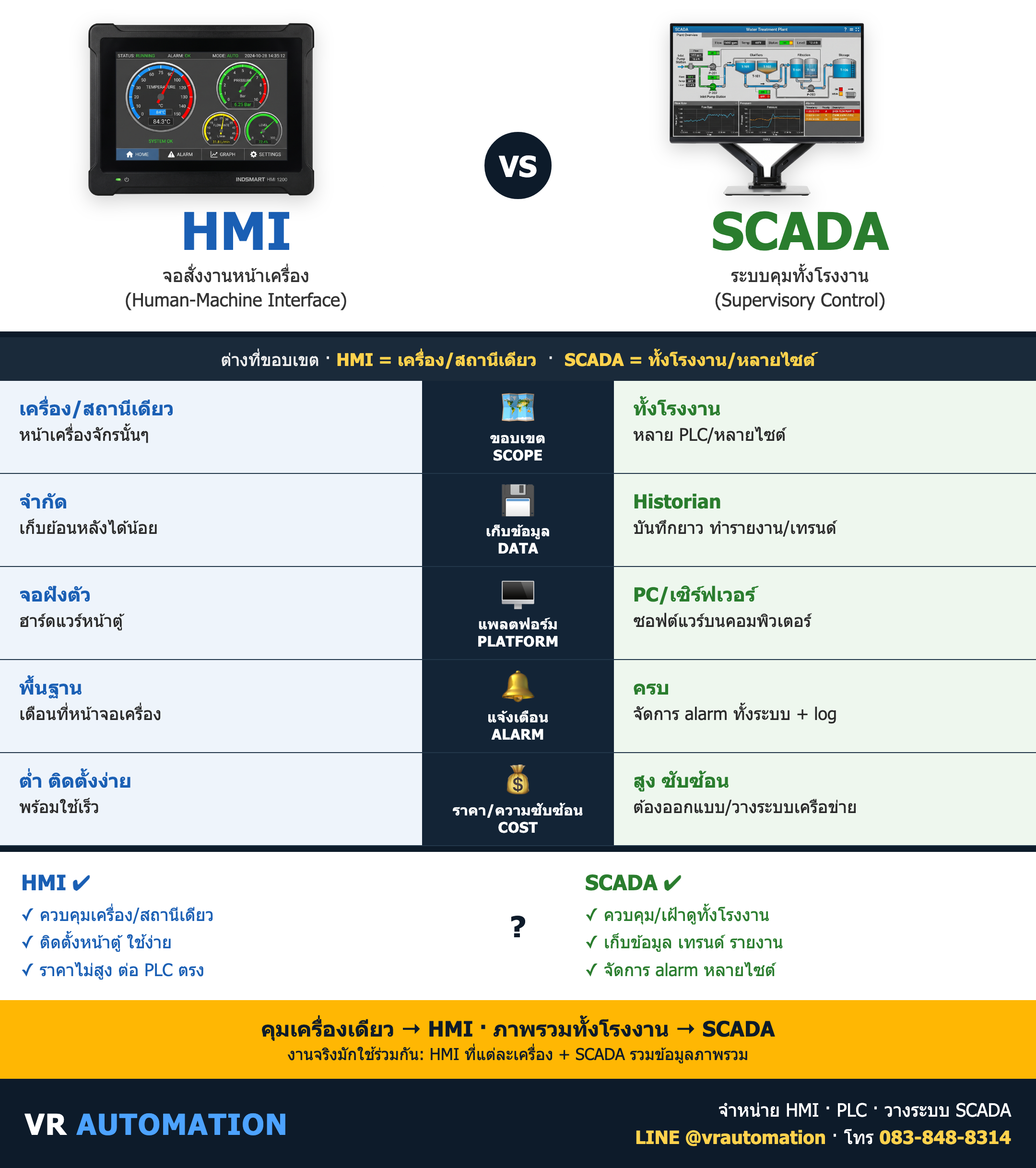 เปรียบเทียบ HMI vs SCADA ต่างกันยังไง เลือกแบบไหนดี