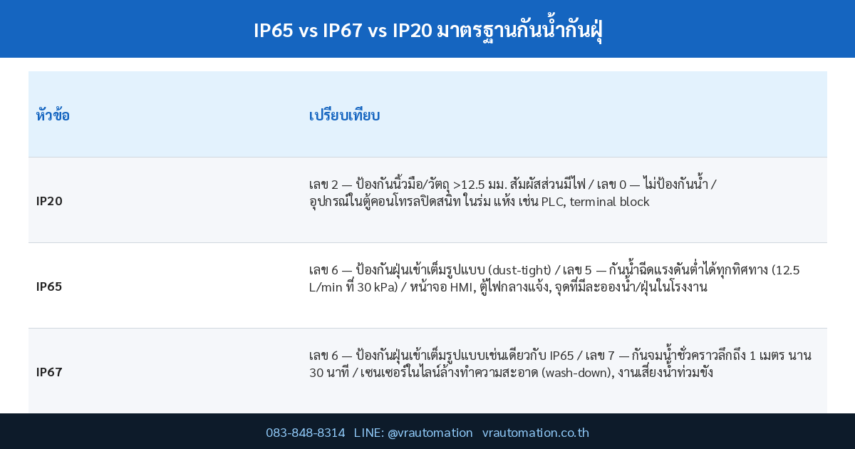 ตารางเปรียบเทียบ IP65 vs IP67 vs IP20 มาตรฐานกันน้ำกันฝุ่นต่างกันยังไง เลือกใช้แบบไหนดี