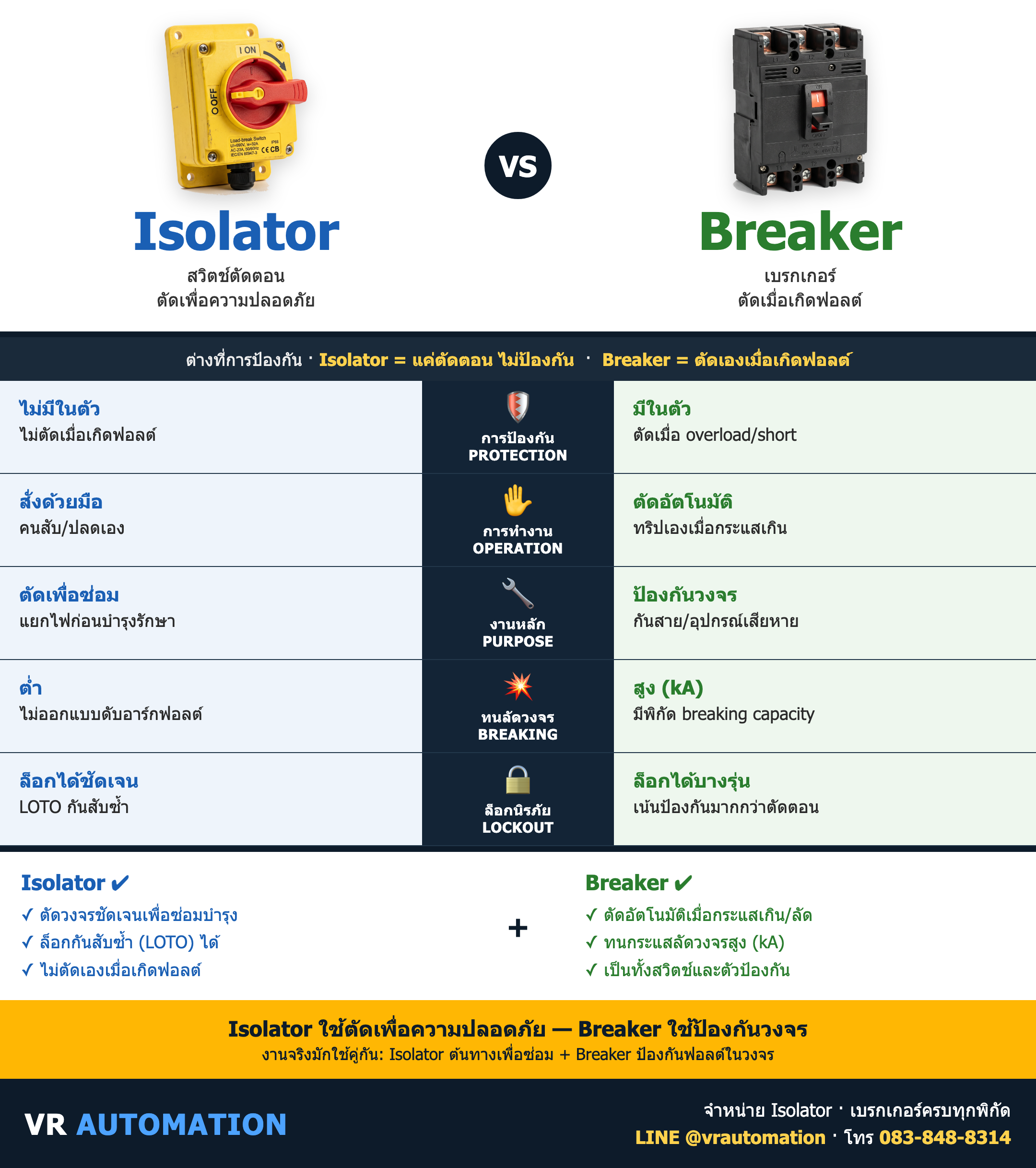 เปรียบเทียบ Isolator vs Breaker ต่างกันยังไง เลือกแบบไหนดี