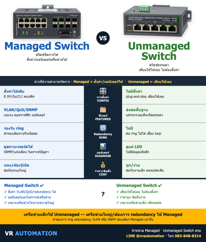 Managed vs Unmanaged Switch (สวิตช์แบบจัดการได้ vs ไม่ได้) ต่างกันยังไง? | VR Automation