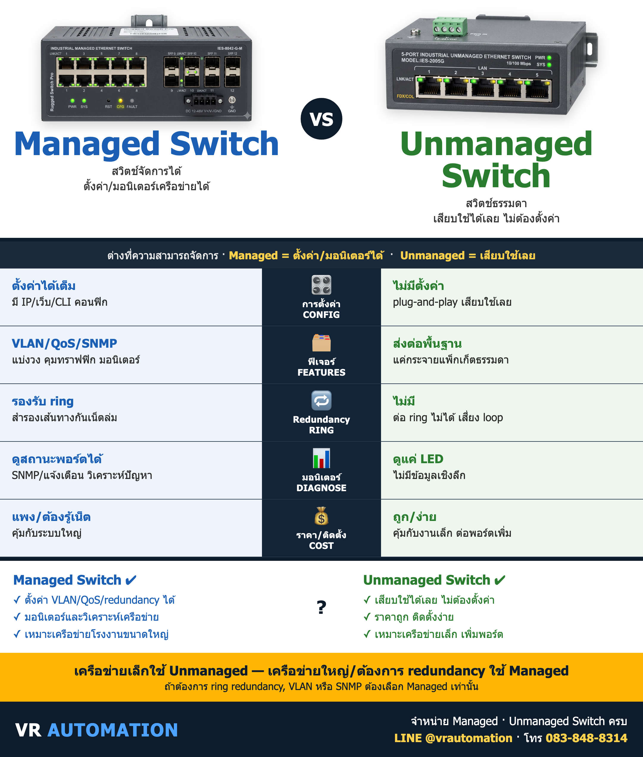 เปรียบเทียบ Managed Switch vs Unmanaged Switch ต่างกันยังไง เลือกแบบไหนดี
