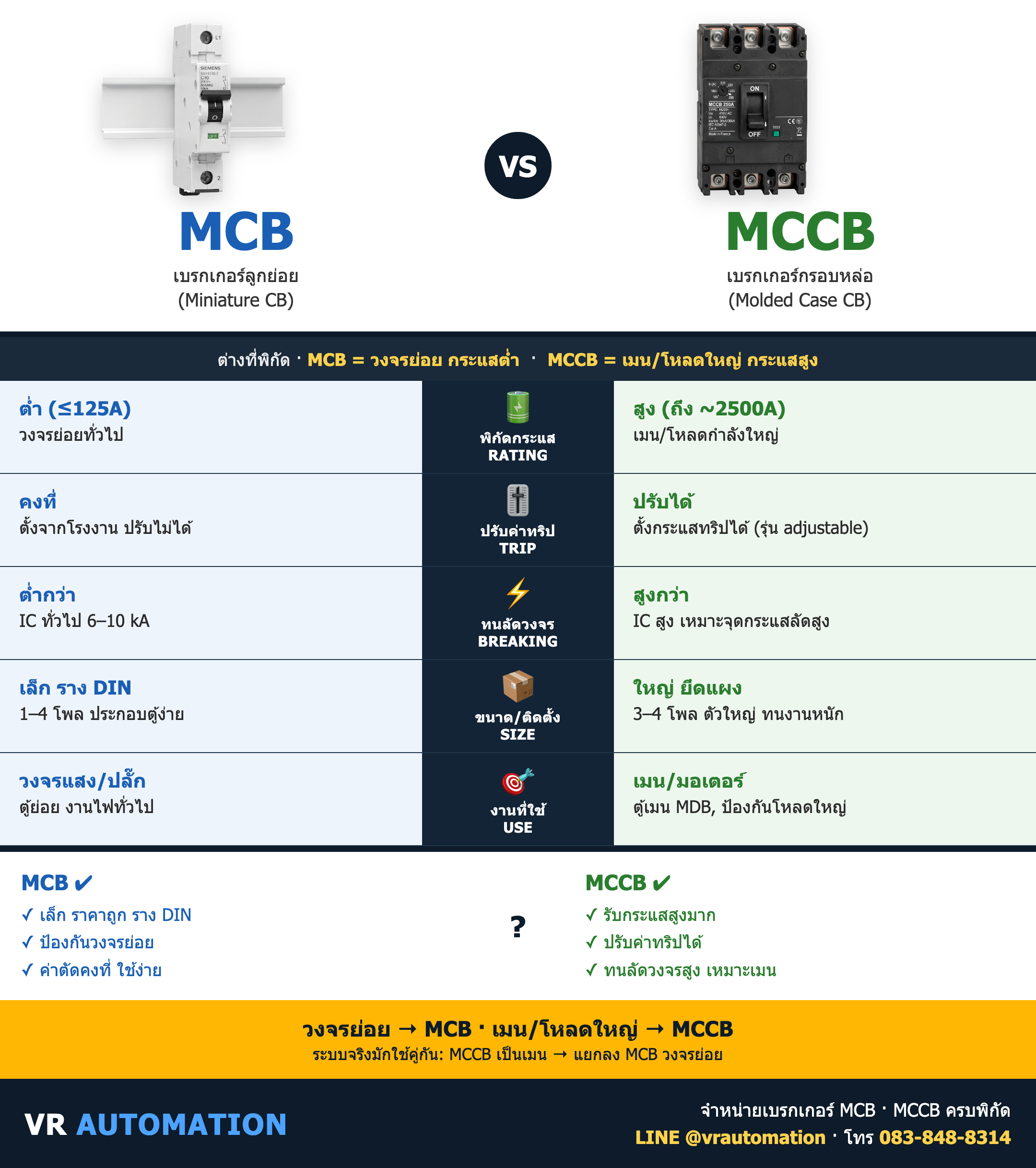 เปรียบเทียบ MCB vs MCCB ต่างกันยังไง เลือกแบบไหนดี