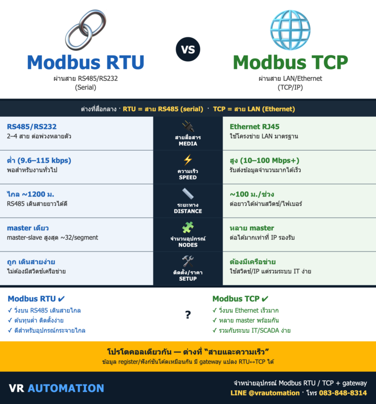 Modbus RTU vs Modbus TCP ต่างกันยังไง? เลือกแบบไหนดี | VR Automation