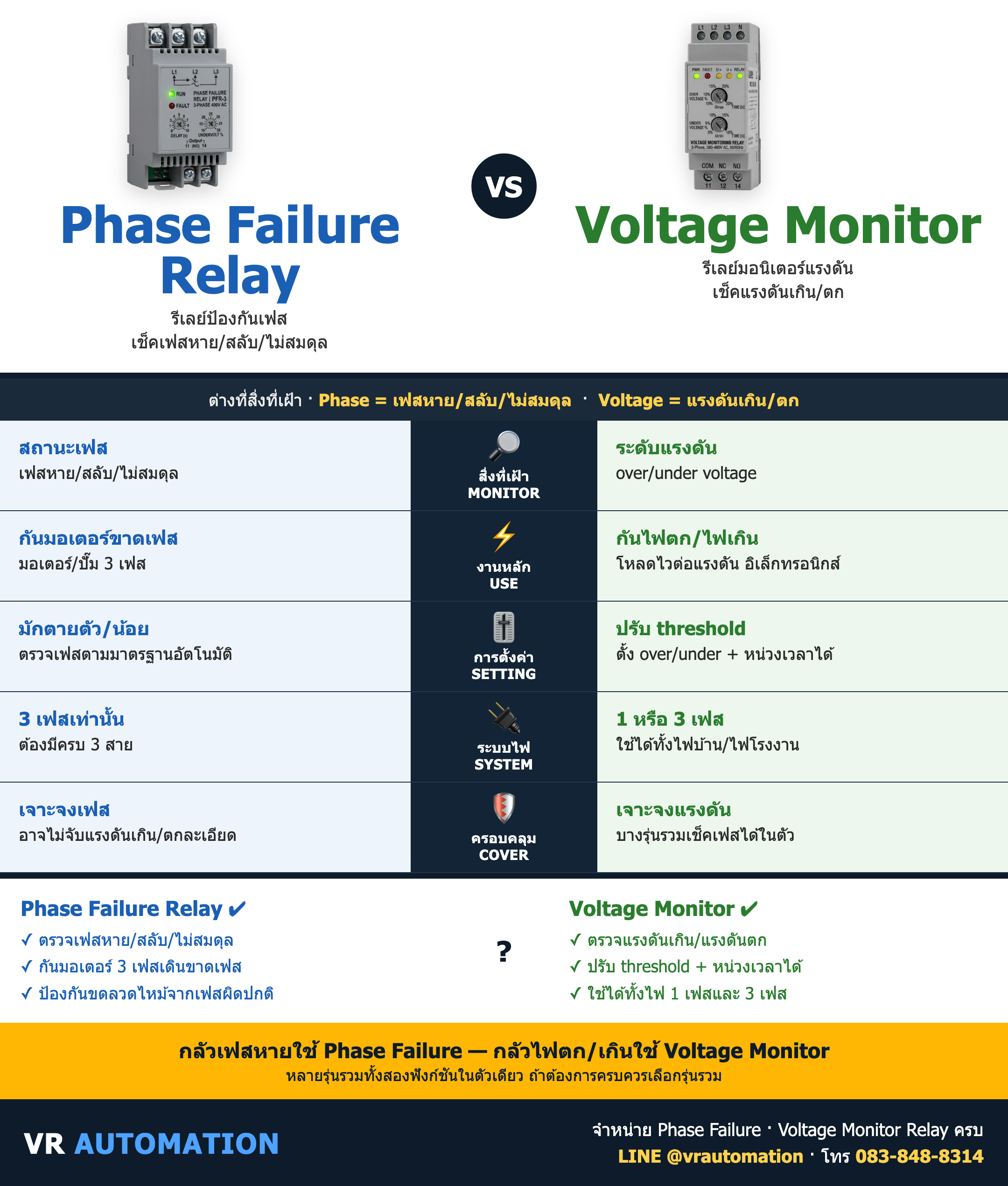 เปรียบเทียบ Phase Failure Relay vs Voltage Monitor ต่างกันยังไง เลือกแบบไหนดี