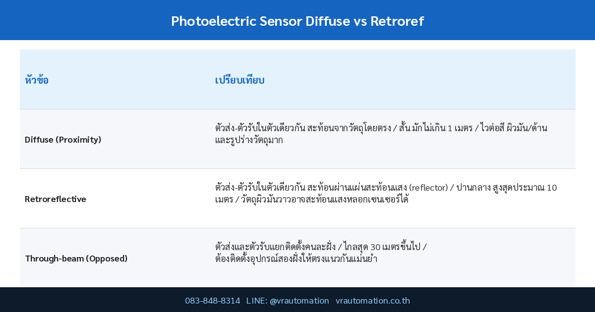 ตารางเปรียบเทียบ Photoelectric Sensor Diffuse vs Retroreflective vs Through-beam โหมดตรวจจับต่างกันยังไง