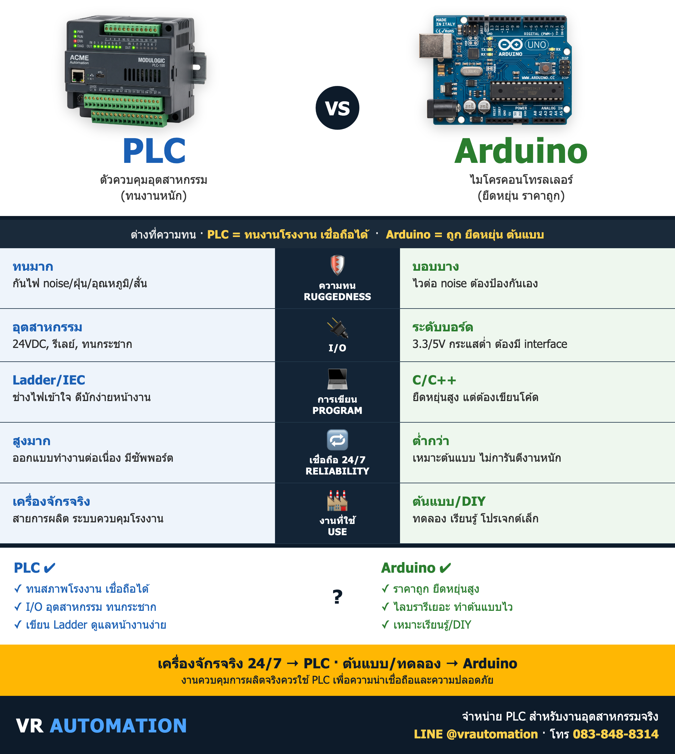 เปรียบเทียบ PLC vs Arduino ต่างกันยังไง เลือกแบบไหนดี