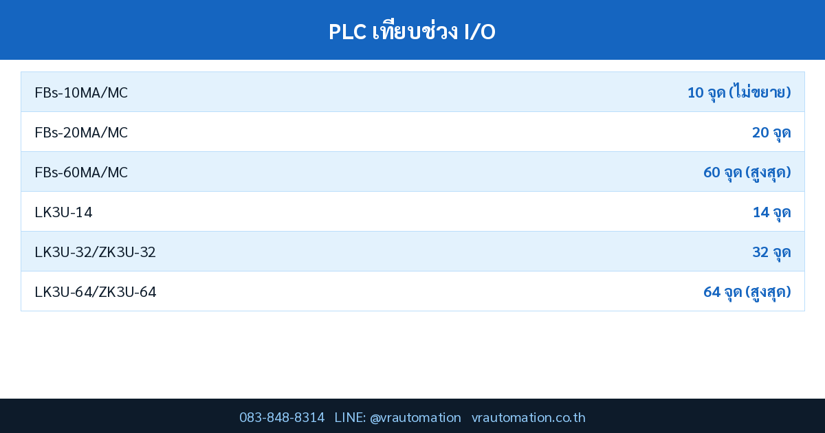 ตารางสเปค PLC เทียบช่วง I/O