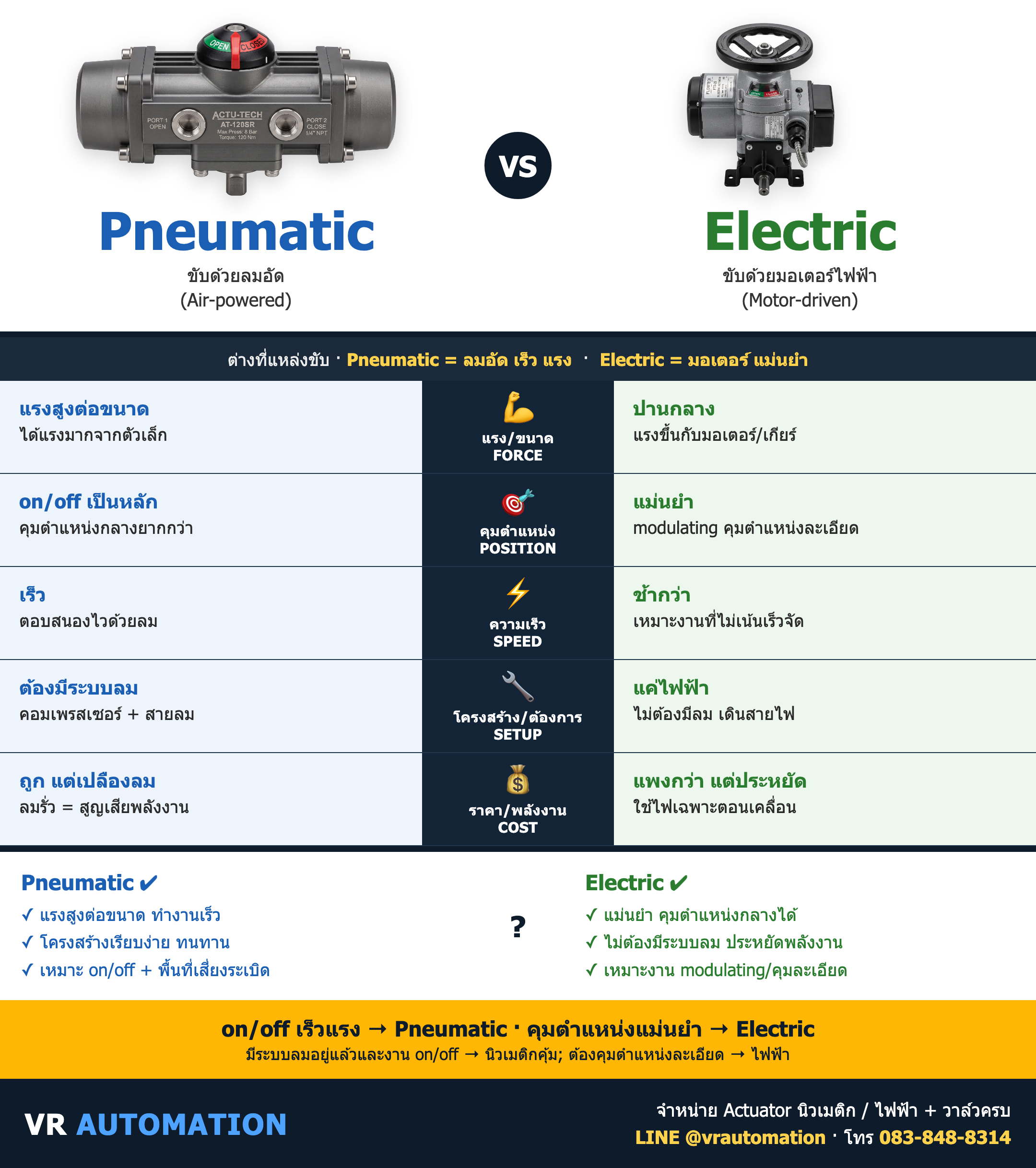 เปรียบเทียบ Pneumatic vs Electric ต่างกันยังไง เลือกแบบไหนดี
