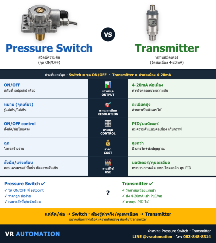 Pressure Switch vs Transmitter ต่างกันยังไง? เลือกแบบไหน | VR Automation