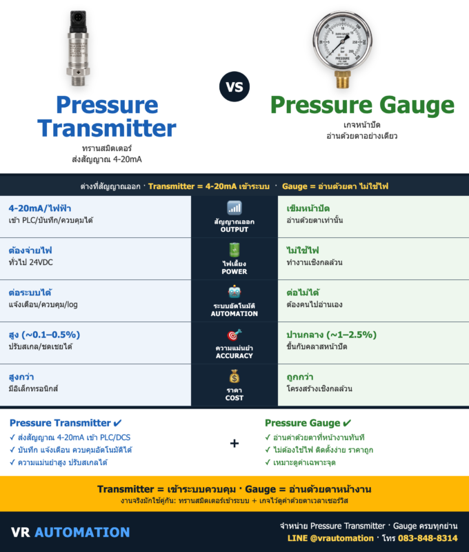 Pressure Transmitter vs Pressure Gauge ต่างกันยังไง? | VR Automation