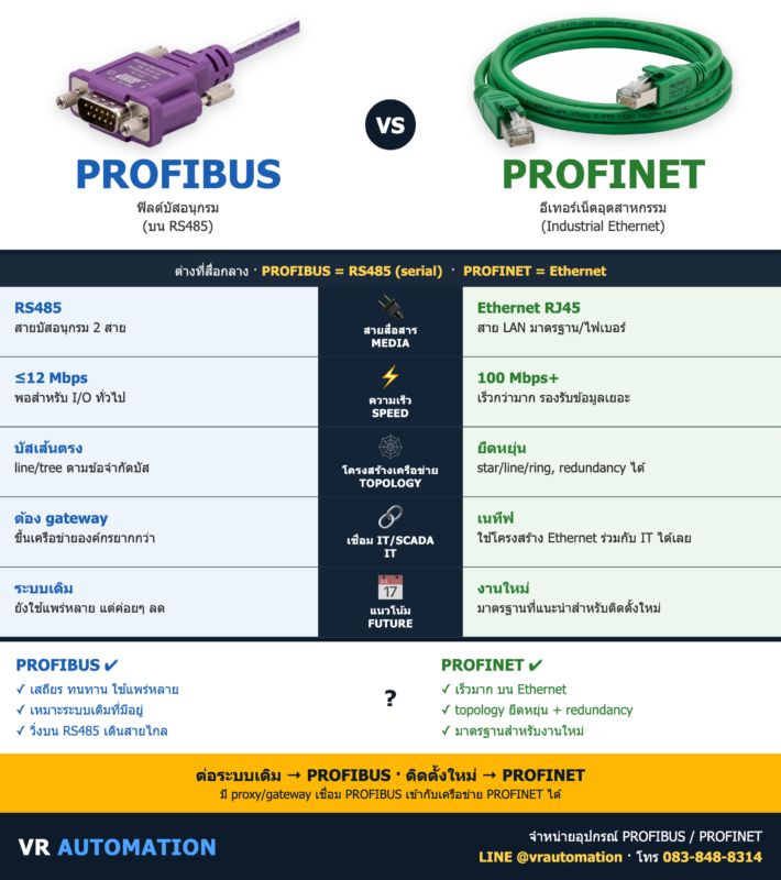 PROFIBUS vs PROFINET ต่างกันยังไง? เลือกแบบไหนดี | VR Automation