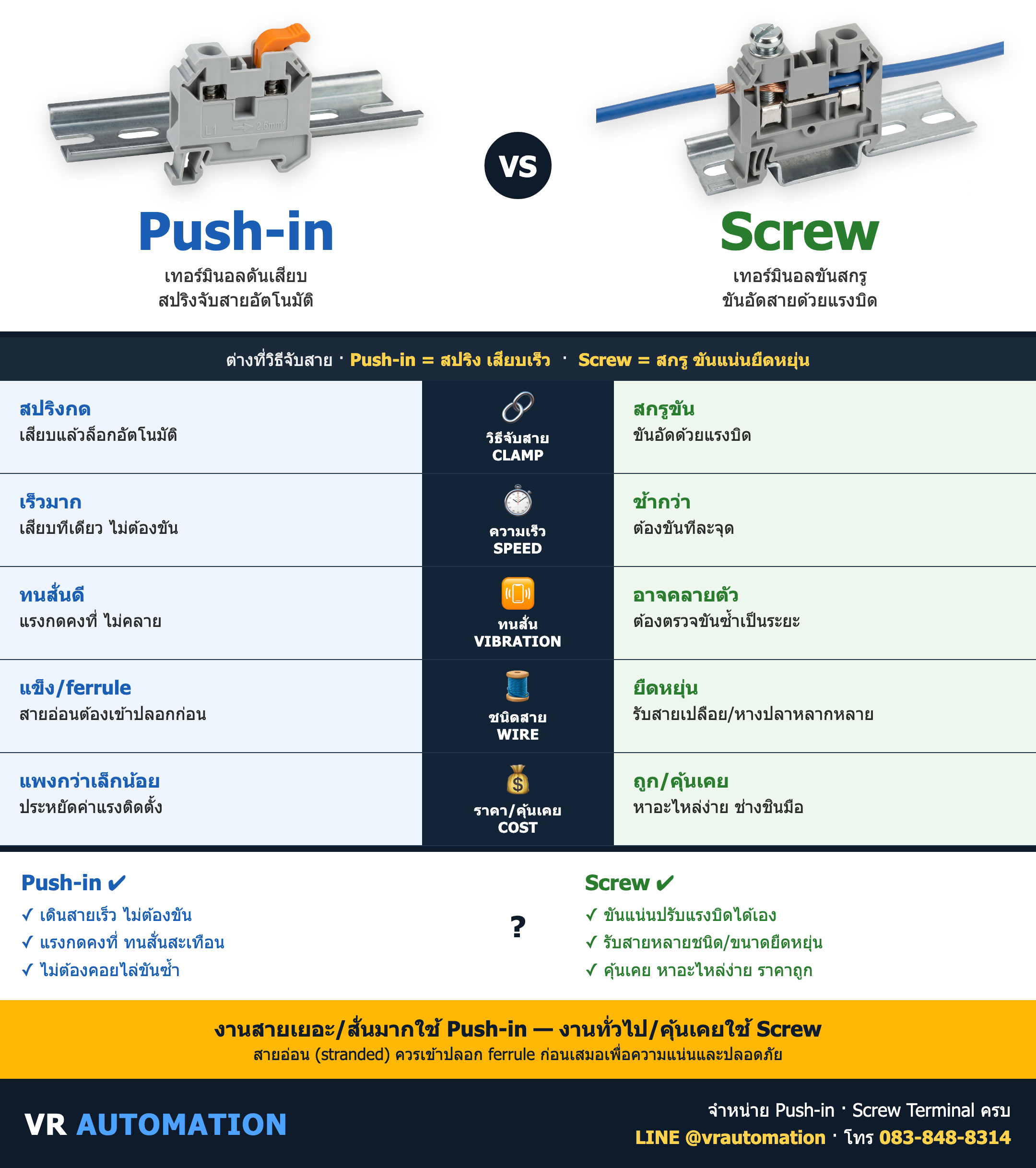 เปรียบเทียบ Push-in vs Screw ต่างกันยังไง เลือกแบบไหนดี