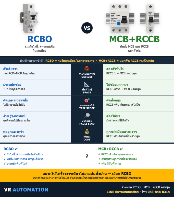 RCBO vs MCB+RCCB รวมในตัวเดียว vs แยกตัว | VR Automation