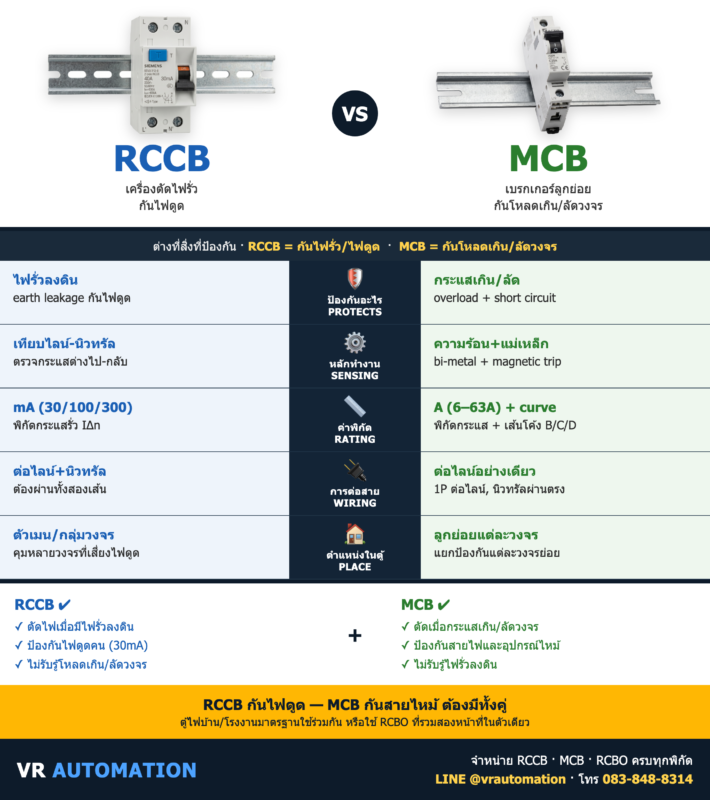 RCCB vs MCB (กันดูด vs กันลัดวงจร) ต่างกันยังไง? | VR Automation