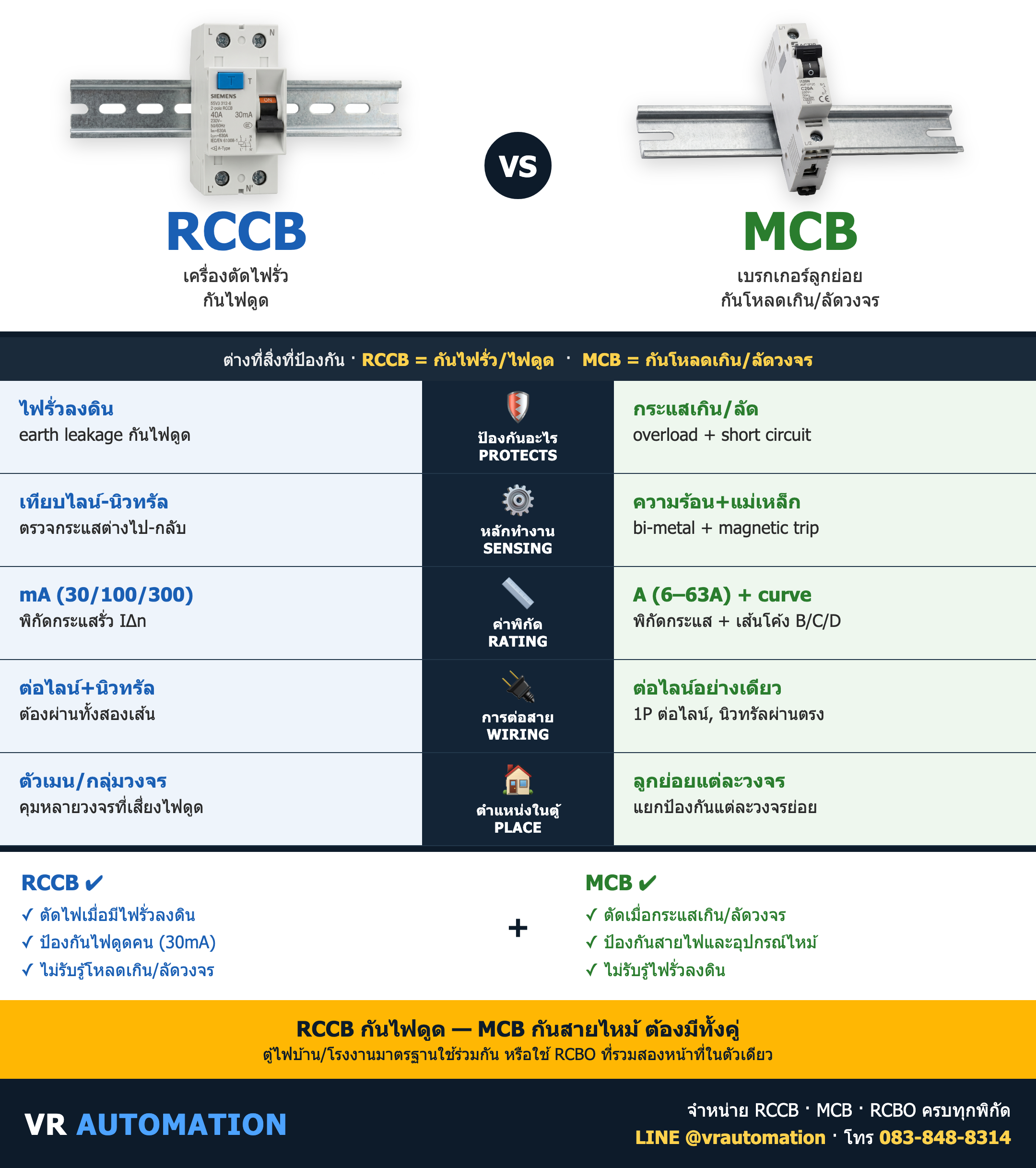 เปรียบเทียบ RCCB vs MCB ต่างกันยังไง เลือกแบบไหนดี