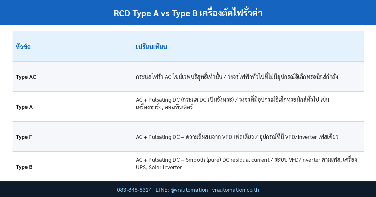 ตารางเปรียบเทียบ RCD Type A vs Type B เครื่องตัดไฟรั่วต่างกันยังไง ทำไมต้องใช้ Type B กับ VFD