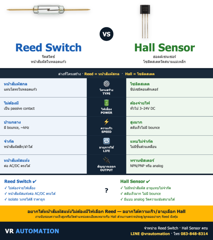 Reed Switch vs Hall Sensor ต่างกันยังไง เลือกตัวไหน | VR Automation