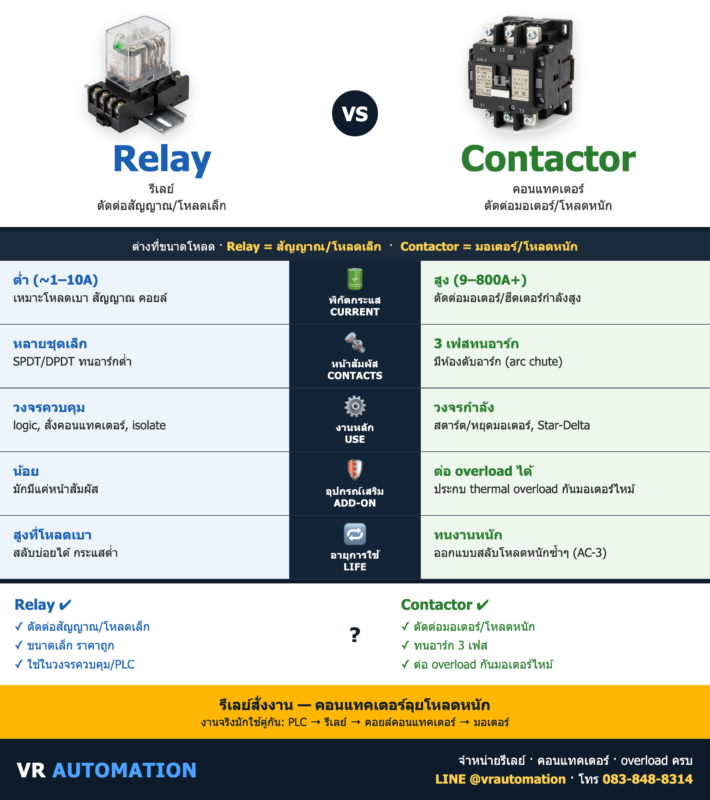 Relay vs Contactor (รีเลย์ vs คอนแทคเตอร์) ต่างกันยังไง? | VR Automation